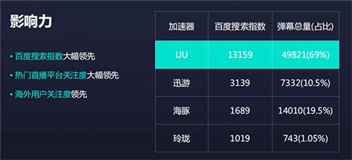 網(wǎng)易UU網(wǎng)游加速器截圖
