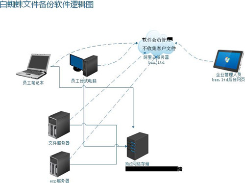 白蜘蛛文件备份