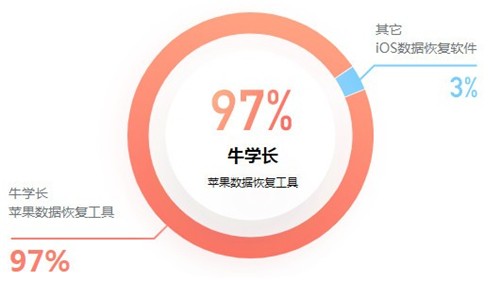 牛學(xué)長蘋果換機助手7.5.8.0截圖