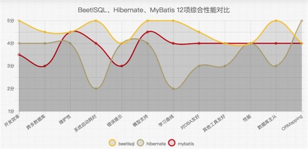 BeetSql截圖
