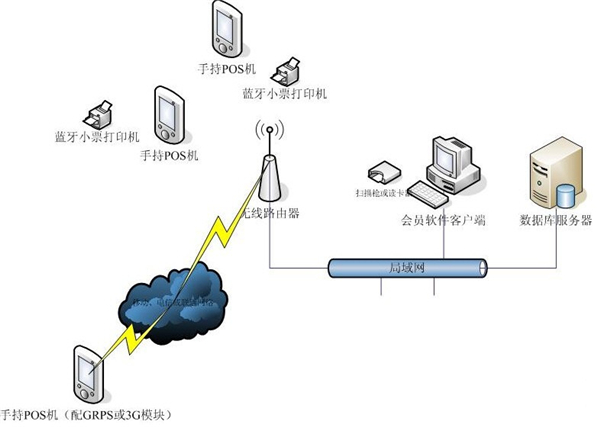 旭荣加油站会员卡管理软件