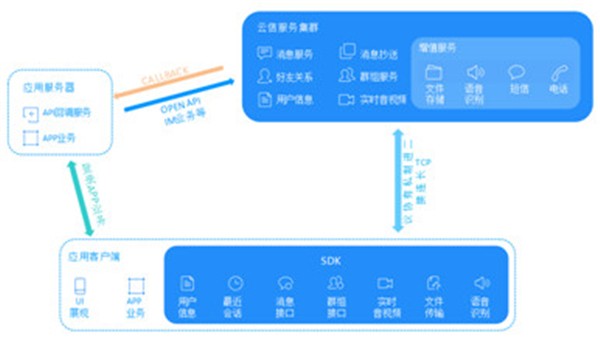 網(wǎng)易云信截圖