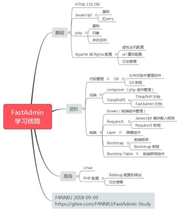 FastAdmin截圖
