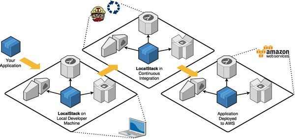 LocalStack截圖