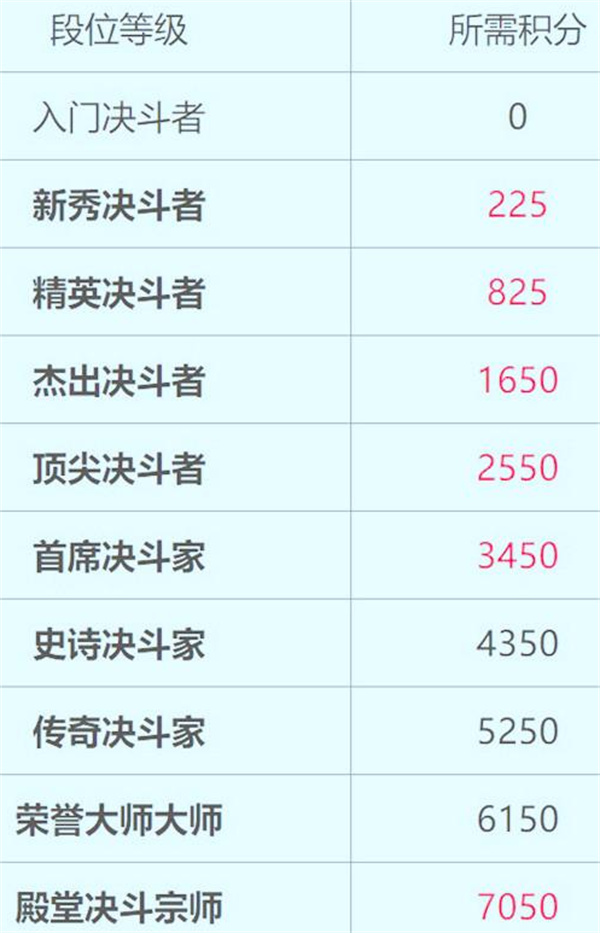 哈利波特魔法覺醒段位所需積分介紹
