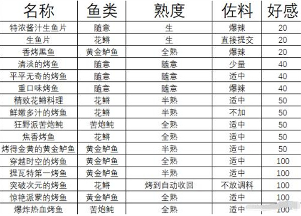 原神烤魚好感提升度一覽
