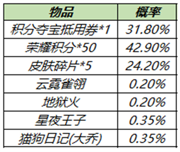 王者榮耀紅藍對決寶箱抽到皮膚概率一覽