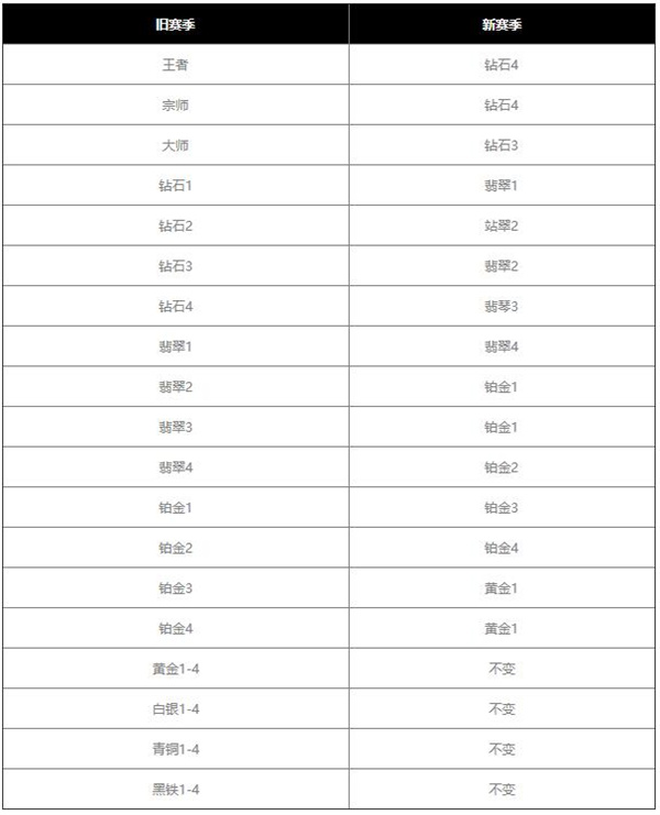 英雄聯(lián)盟手游S4賽季段位繼承規(guī)則