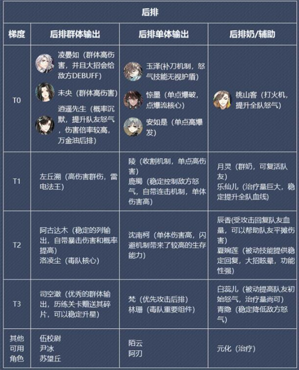花亦山心之月T0輸出推薦一覽