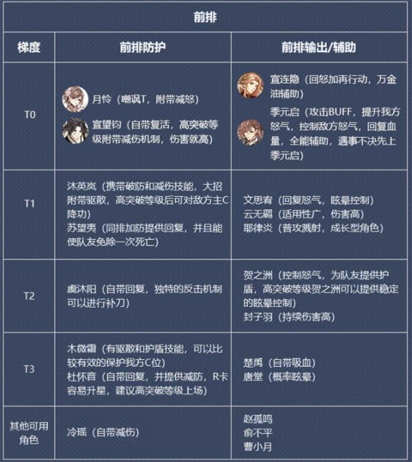 花亦山心之月T0輸出推薦一覽
