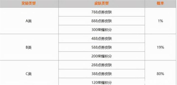 王者榮耀共賞芳華活動(dòng)皮膚概率一覽