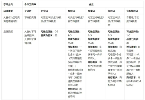 抖店怎么申請開店