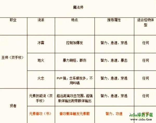 手游职业推荐截图3