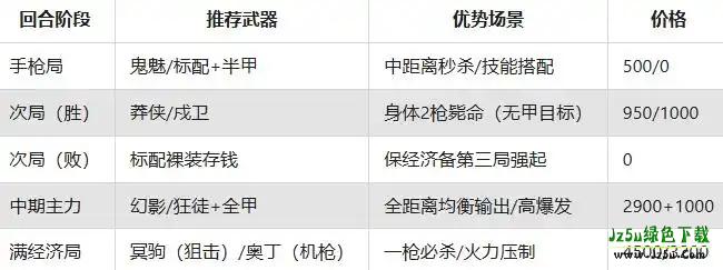 无畏契约源能行动选择枪械