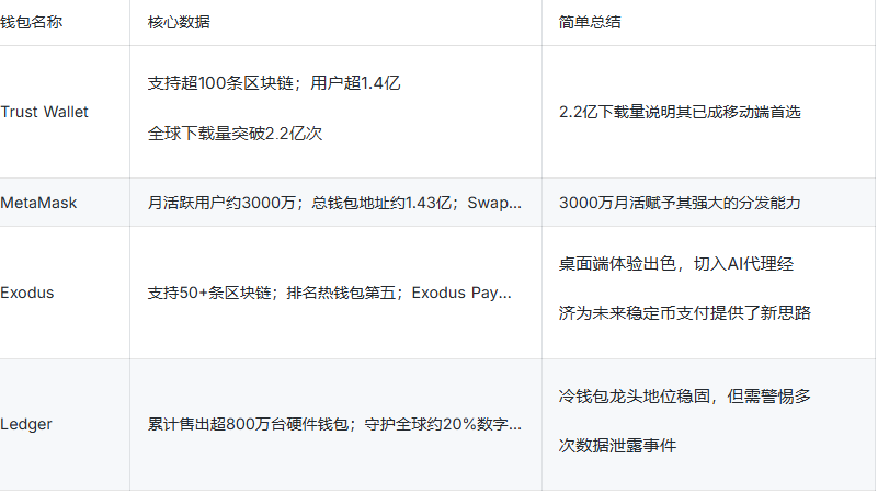 虚拟货币钱包有什么用？2026年6月值得信赖的4款加密钱包盘点